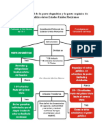 Parte Dogmática y La Parte Orgánica