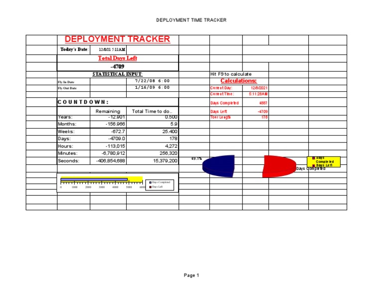 Deployment Time Tracker Overview | PDF