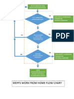 Mepfs Work From Home Flow Chart: NO YES