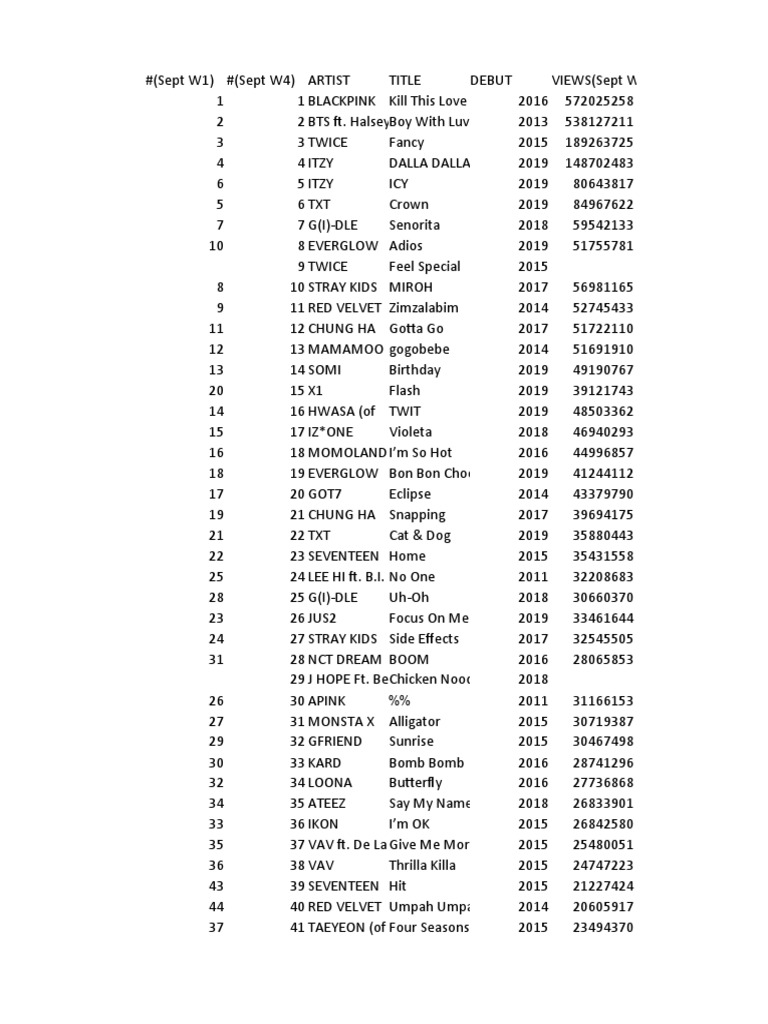 KPOP Stats Excel | PDF | Artists | Musicians