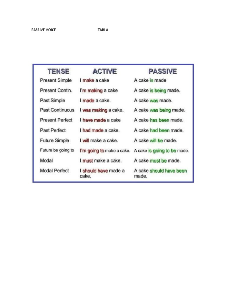 Passive Voice Tabla | PDF