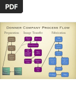 Donner Process Flow