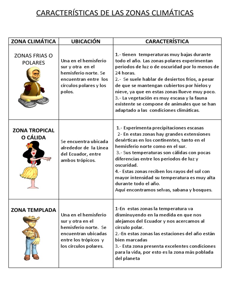 Características de las Zonas Climáticas | PDF | Zona tropical | Desierto