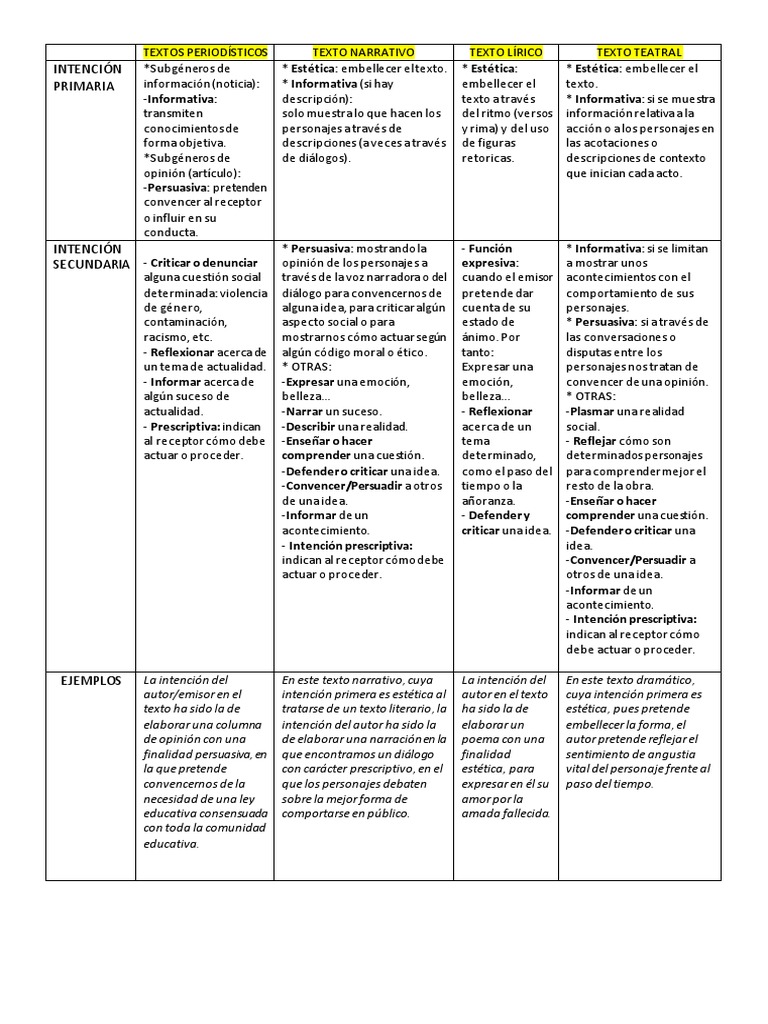 Intenciones comunicativas en textos literarios | PDF | Narrativa | Estética