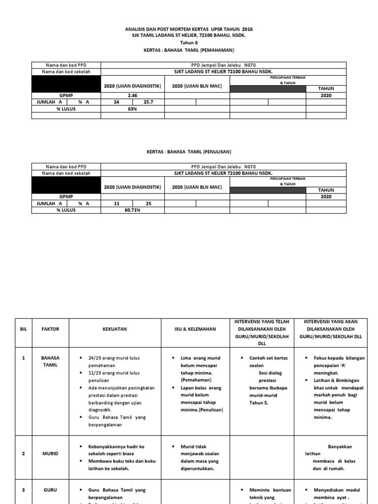 Analisis Dan Post Mortem B Tamil Ujian Diognostik 2020 Pdf