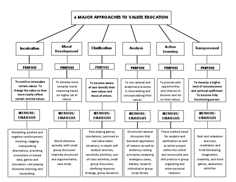 6 Major Approaches To Values Education 6 Major Approaches To Values