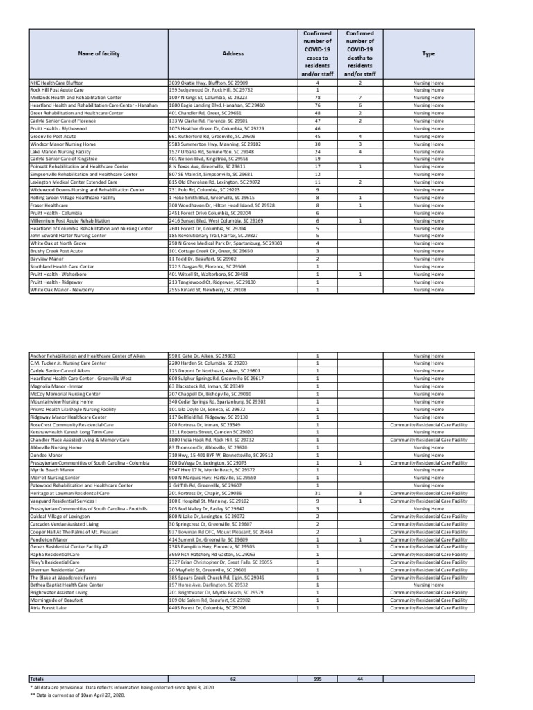 Covid 19 In S C Nursing Homes Assisted Living Facilities And Extended Care Facilities As Of 4 28 2020 Nursing Home Care Health Care