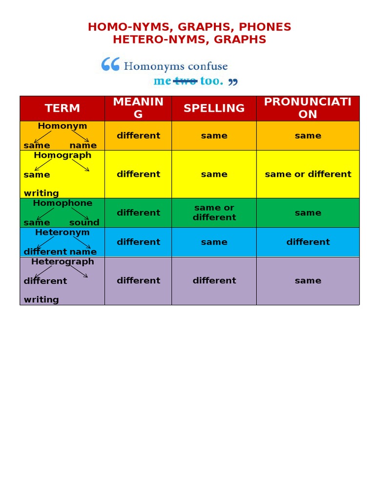 Understanding Homographs and Heterographs | PDF | Nature