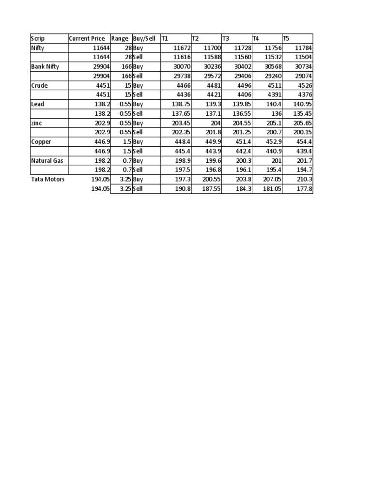 Current Buy/Sell Price Ranges | PDF