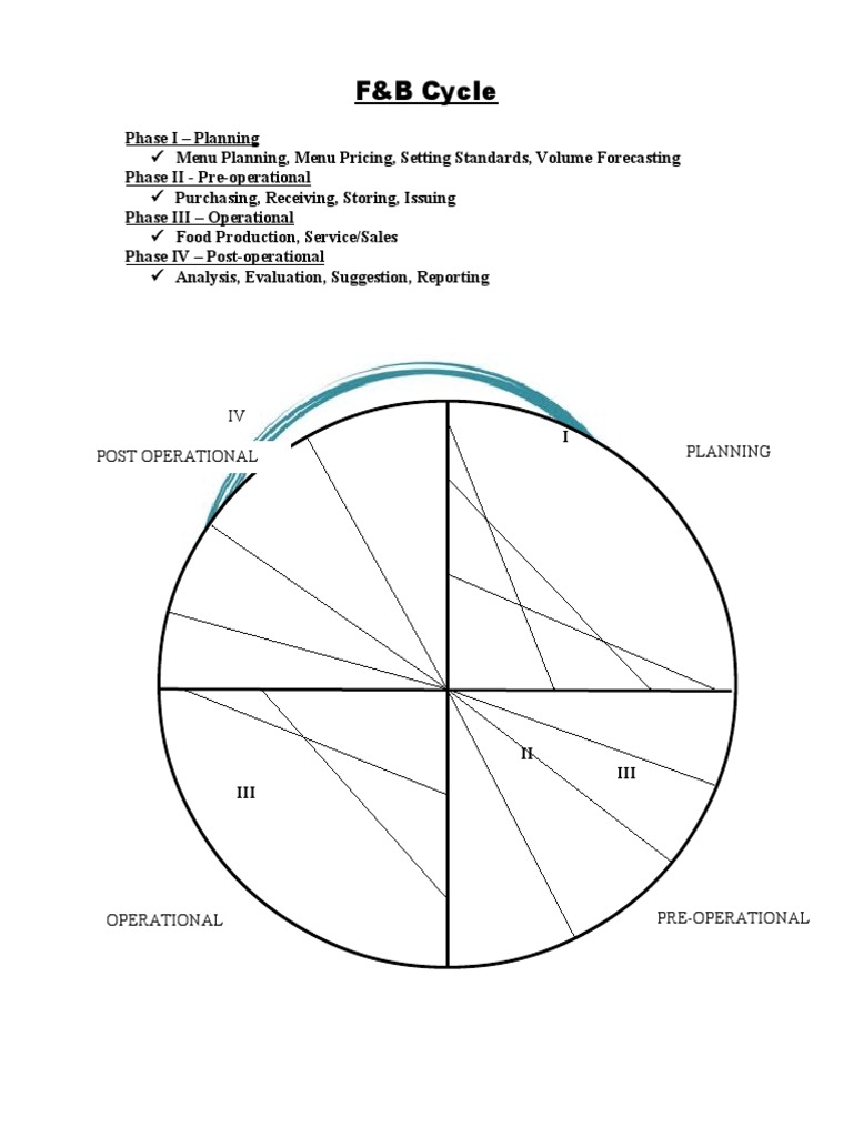 F&B Cycle: Phase I - Planning Phase II - Pre-Operational Phase III ...
