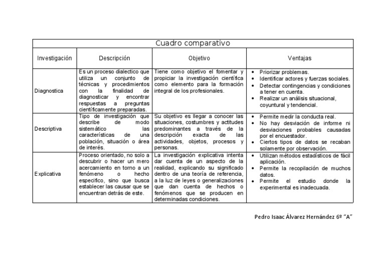 Cuadro comparativo Investigación Descripción Objetivo