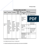 Failure Modes and Effects Analysis (FMEA)