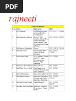 Rajneeti: Council of Ministers S. No. Name Department Office