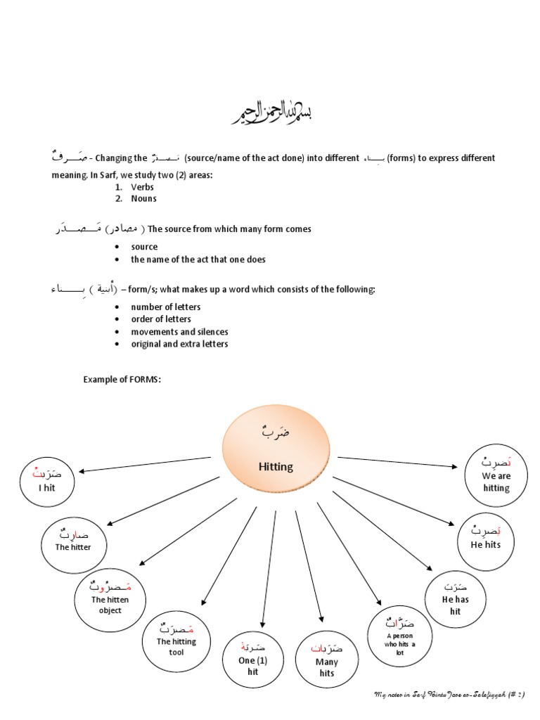 Understanding Sarf in Arabic Grammar | PDF | Language Families ...