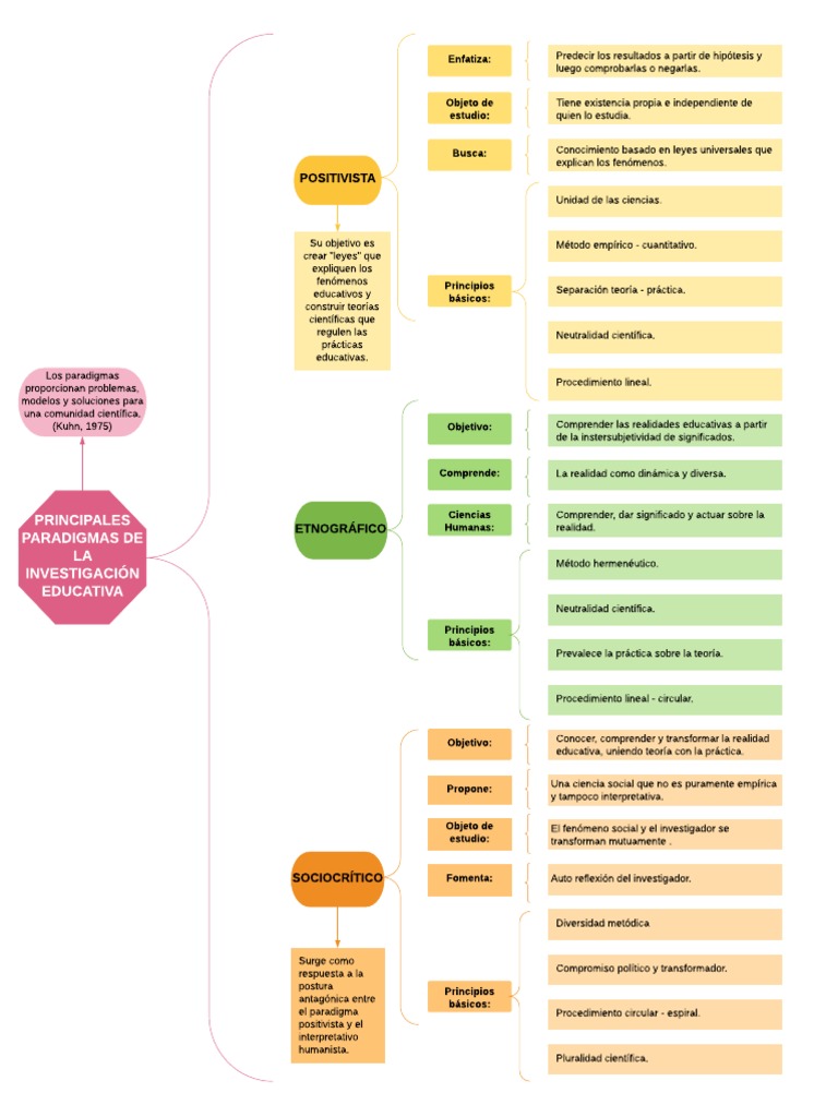 Cuadro Sinóptico de PARADIGMAS Investigación Paradigma