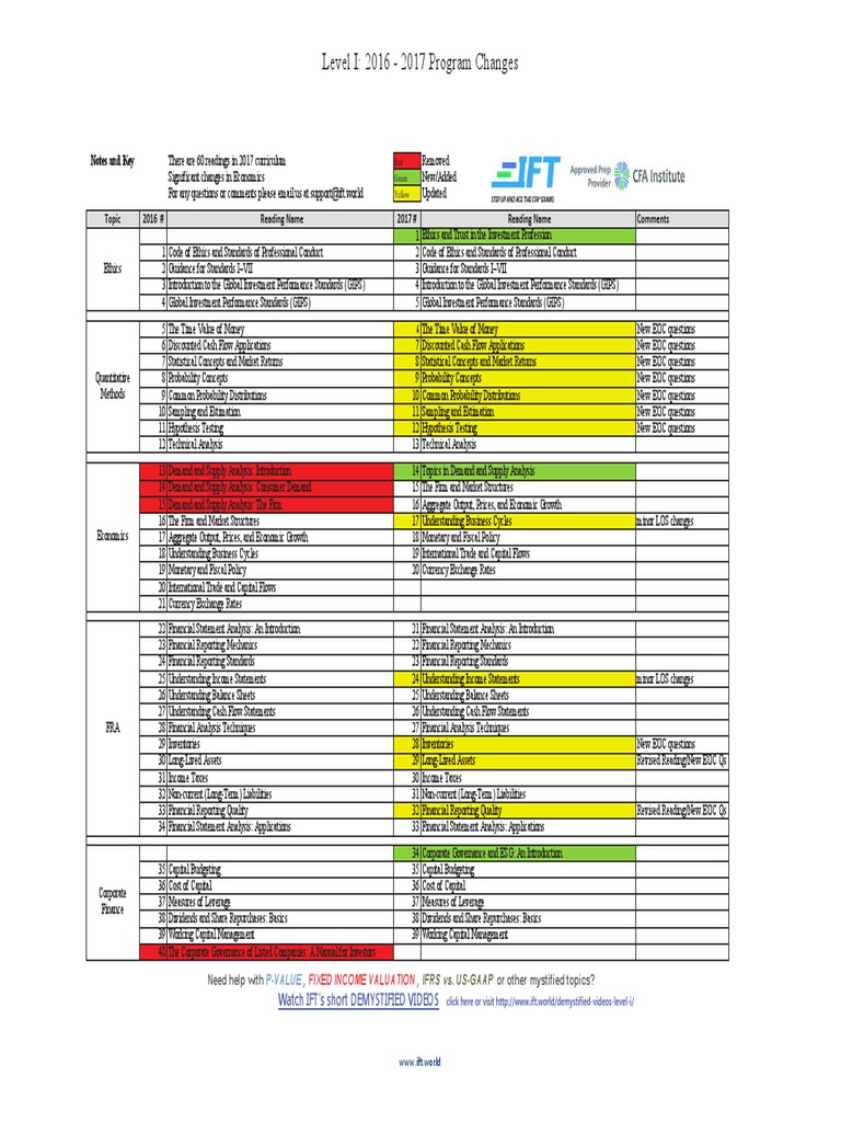 Ift 2016 2017 All Levels Cfa Program Changes Pdf Pdf Valuation