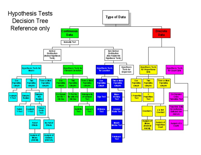 Hypothesis test decision tree pdf student s t test inductive