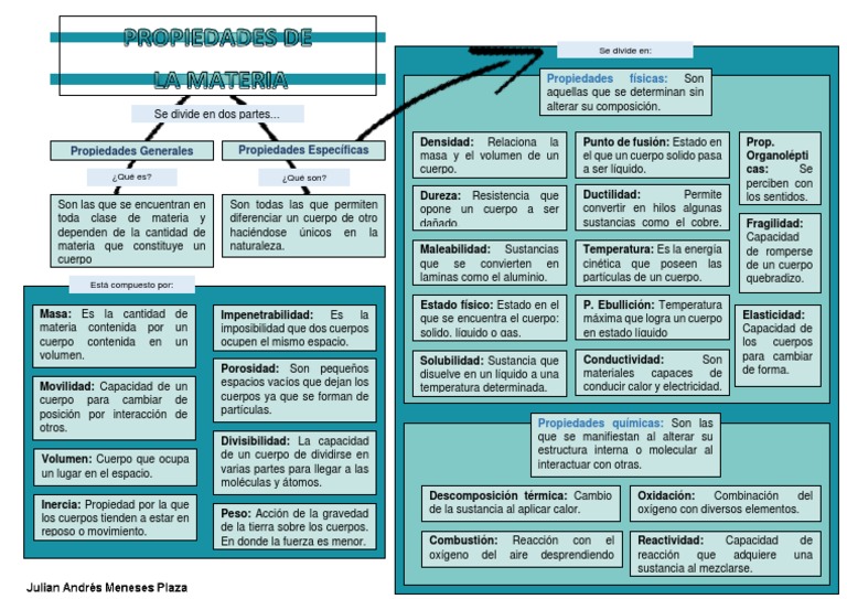 Mapa Conceptual de Propiedades de la Materia | PDF | Importar ...
