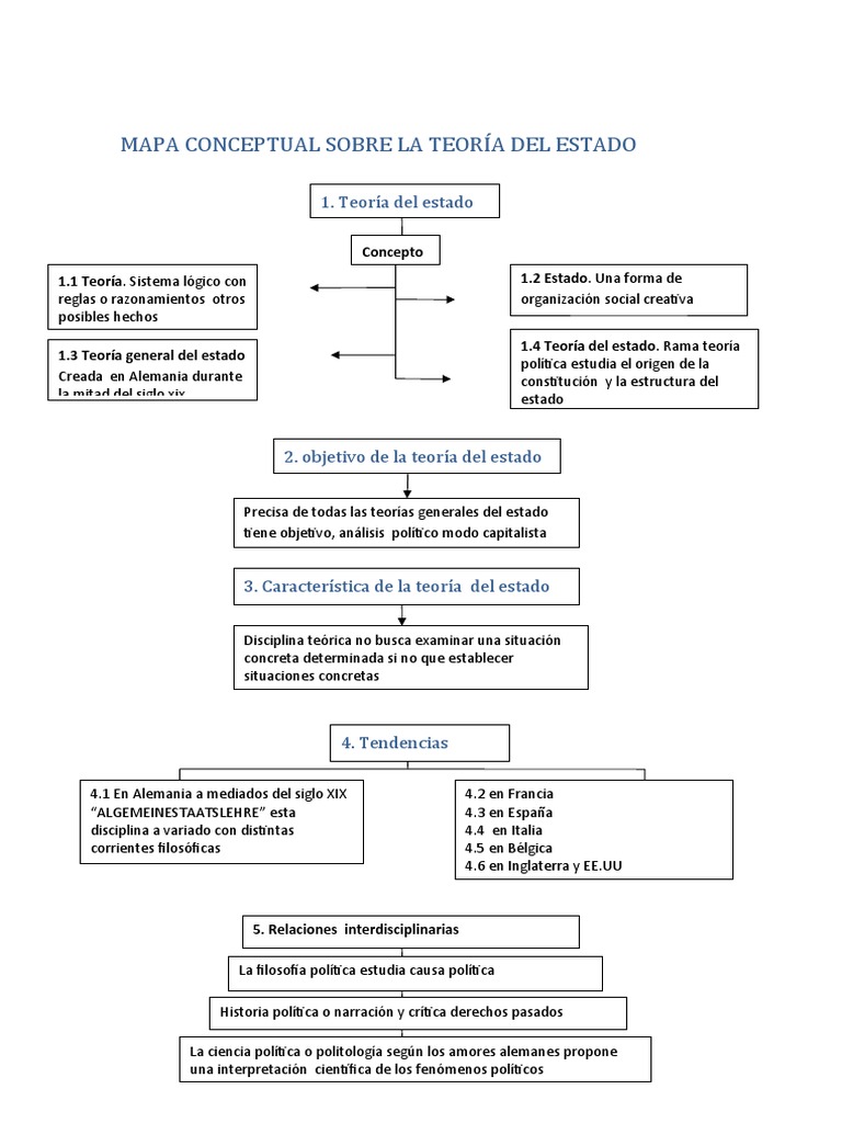 Mapa Conceptual Sobre La Teoría Del Estado | PDF | Soberanía | Estado ...