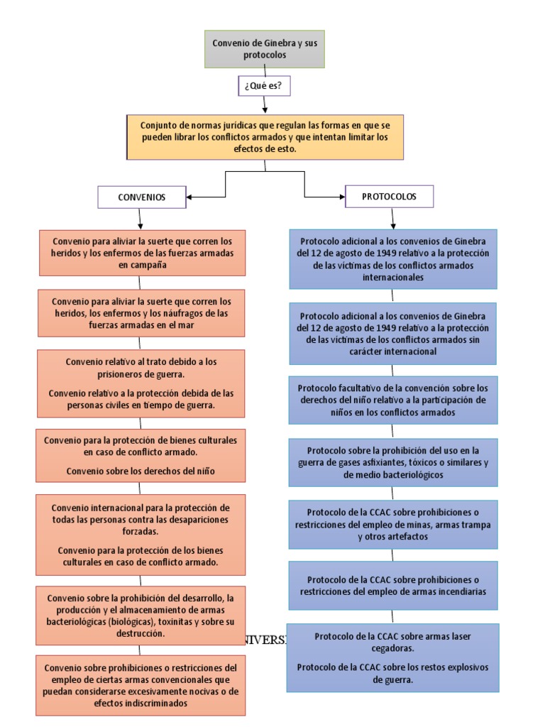 mapa conceptual convenios Ginebra.docx Ley humanitaria internacional Ley internacional