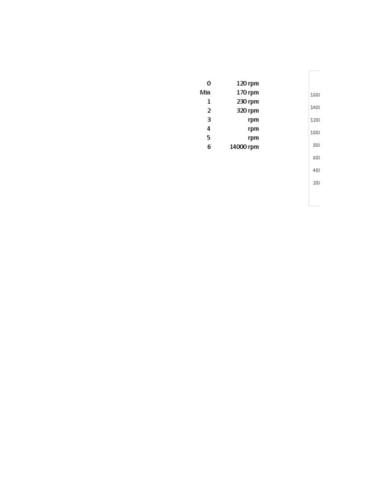 RPM Data Chart Analysis | PDF