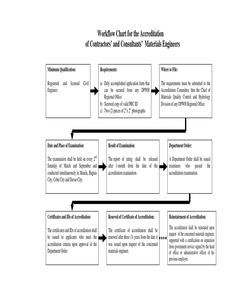 ME Flow Chart PDF | PDF | Government | Business