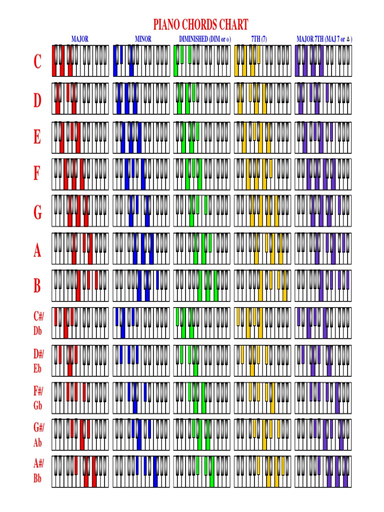 C D E F G A B: Piano Chords Chart | PDF