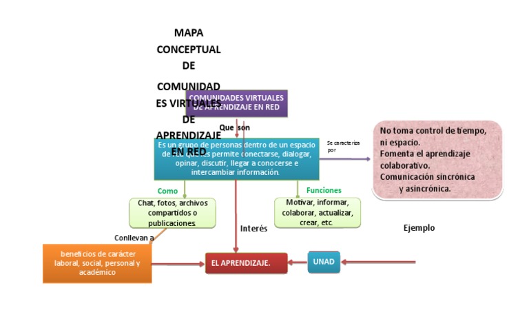 Mapa-Conceptual-De-Comunidades-Virtuales. Scribd | PDF