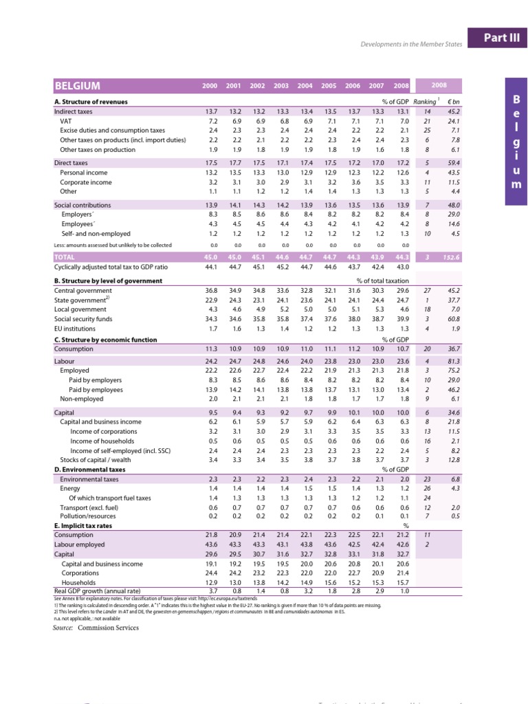 Belgium A. Structure of Revenues PDF Tax Exemption Taxes
