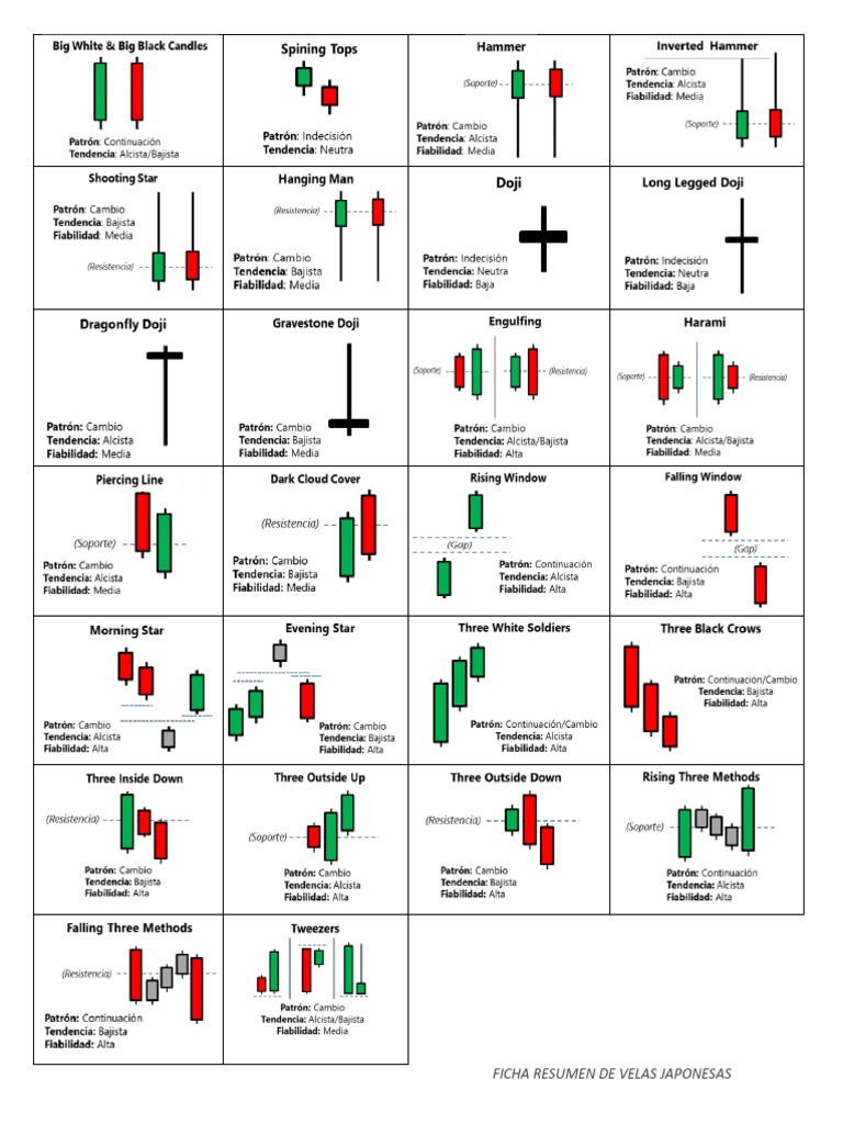 Ficha Resumen de Velas Japonesas PDF PDF