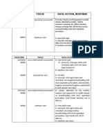 Date/Time Focus Data, Action, Response