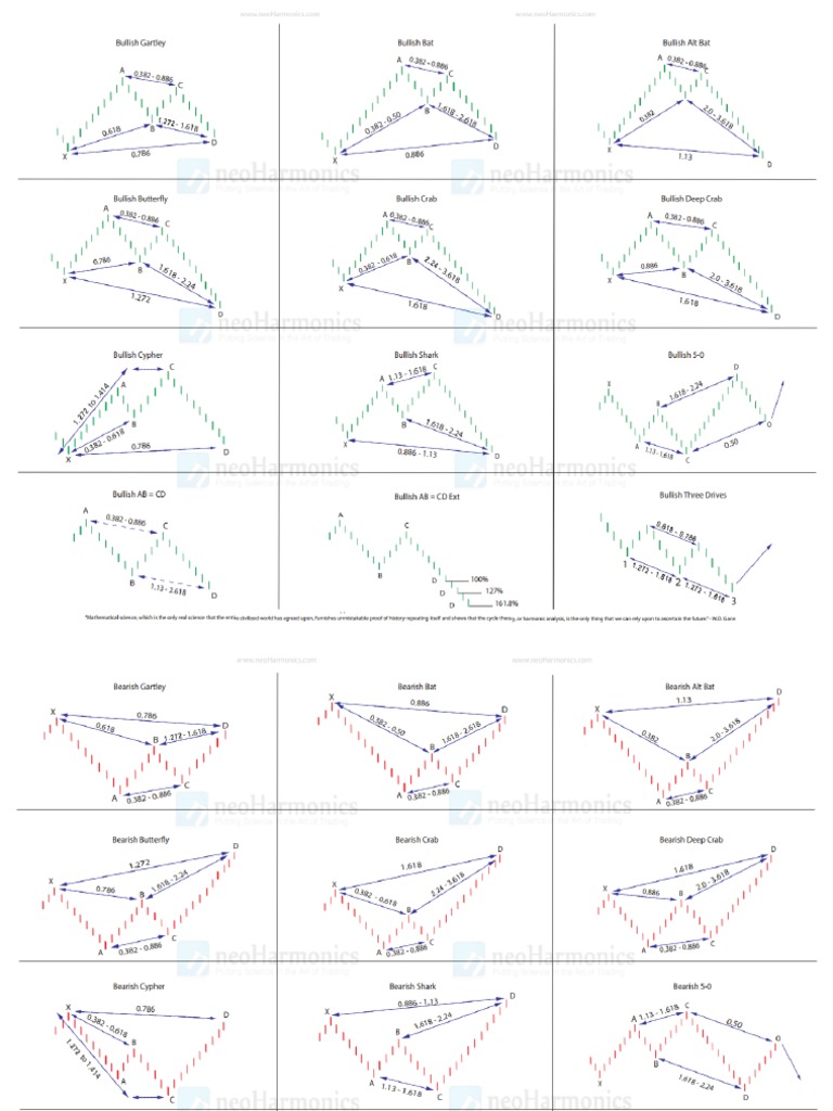 Harmonic Patterns Trading Cheat Sheet | PDF