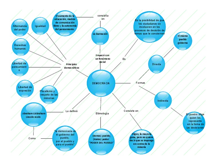 Mapa Conceptual de la Democracia | PDF | Democracia | Ideologías políticas