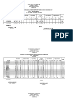 District Ii Consolidated Report On Eccd Checklist: Post Assessment