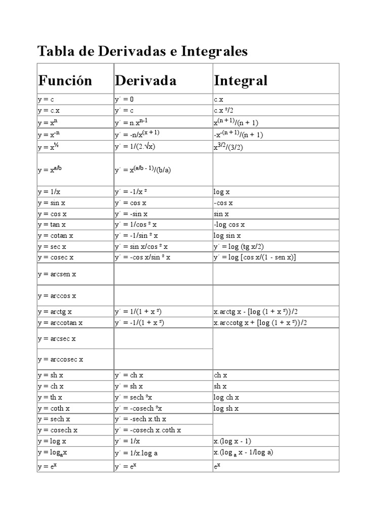 Tabla De Derivadas E Integrales Funcion Derivada Integral N N 1 N 1 N X 1 N 1 3 2