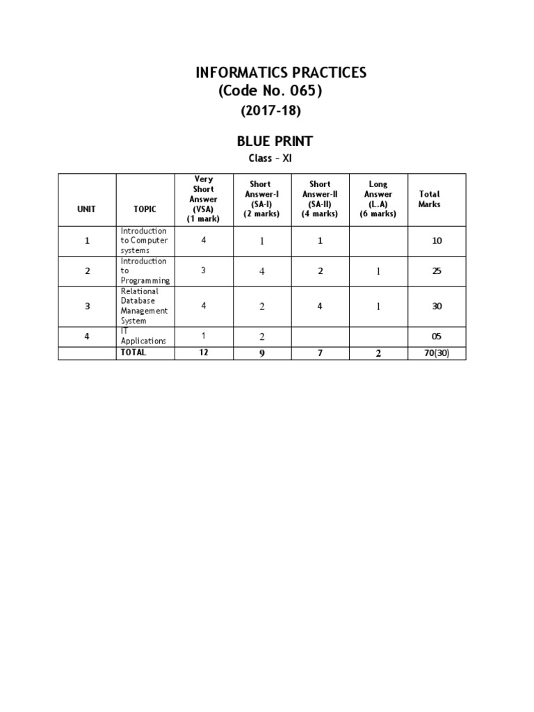 Informatics Practices (Code No. 065) : Blue Print | PDF