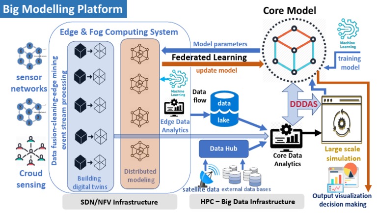 Edge & Fog Computing for Data Analytics | PDF | Computers