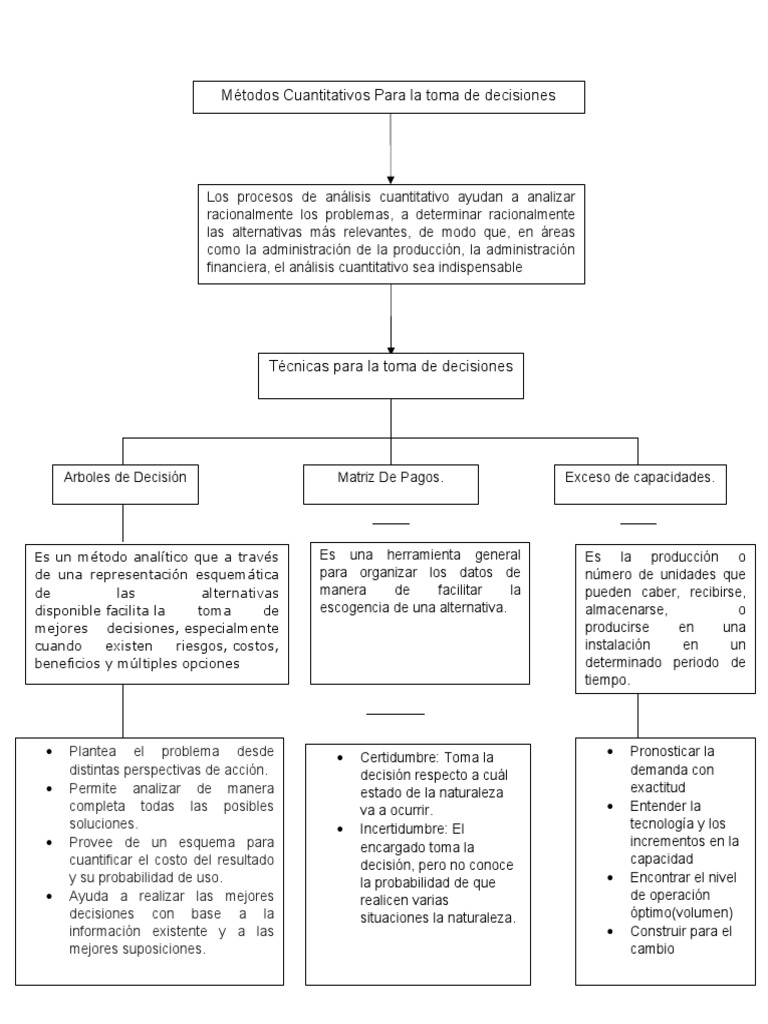 Mapa Conceptual | PDF | Toma de decisiones | Cognición