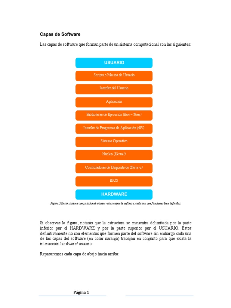 Capas de Software | PDF | Sistema operativo | Programa de computadora