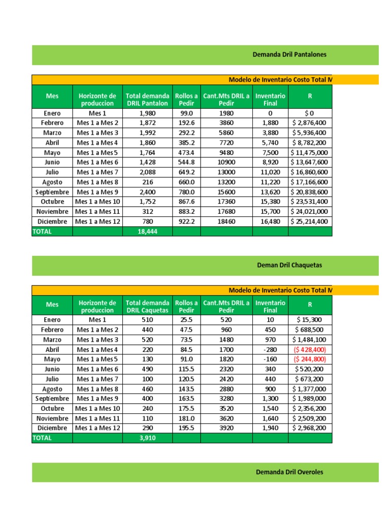 Modelo de Inventarios Costo Total Minimo PDF Cuentas nacionales Inventario