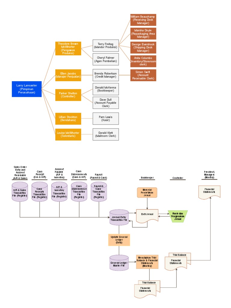 Apple Flowchart Overview | PDF | Bookkeeping | Financial Accounting
