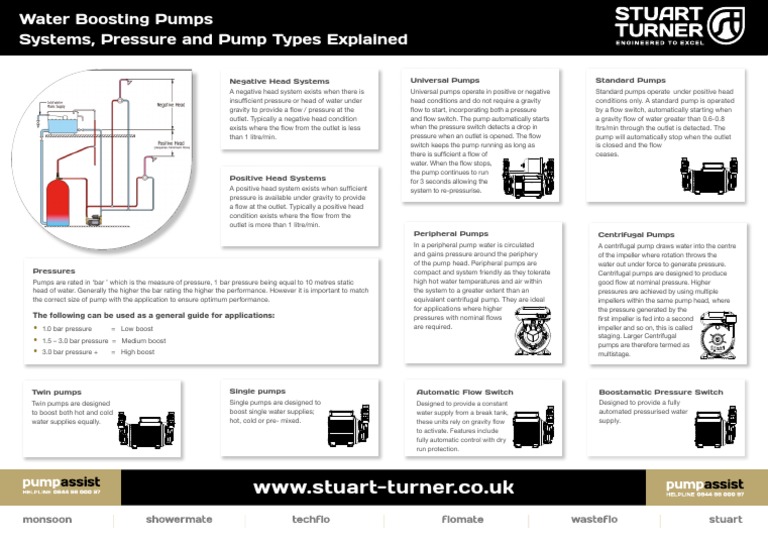 WWW StuartTurner Co.uk Universal Pumps Standard Pumps Negative
