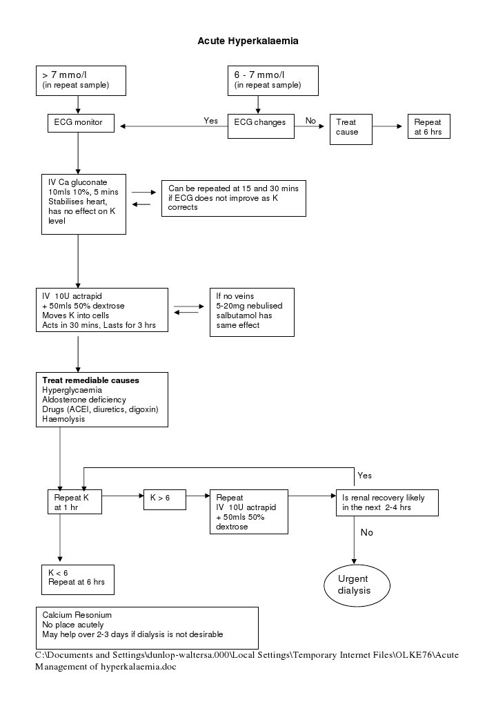 Acute Management of Hyperkalaemia | PDF