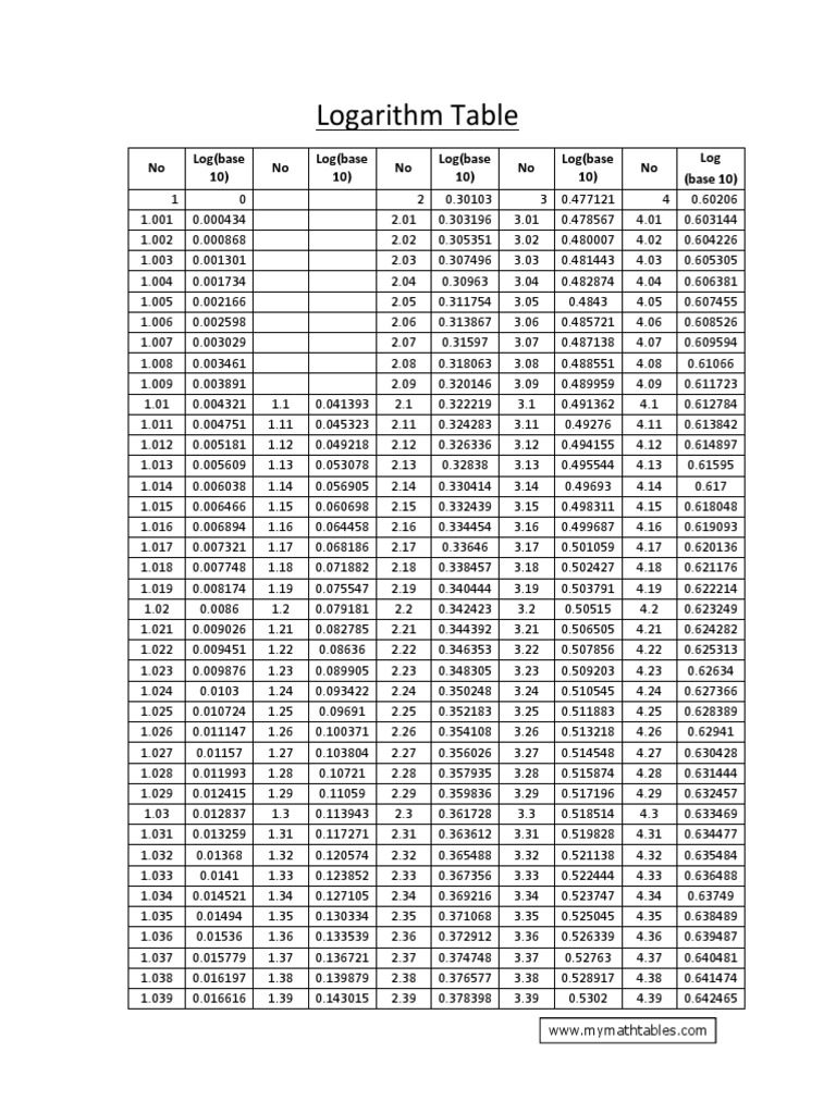 A Comprehensive Logarithm Table Providing Base 10 Logarithmic Values ...