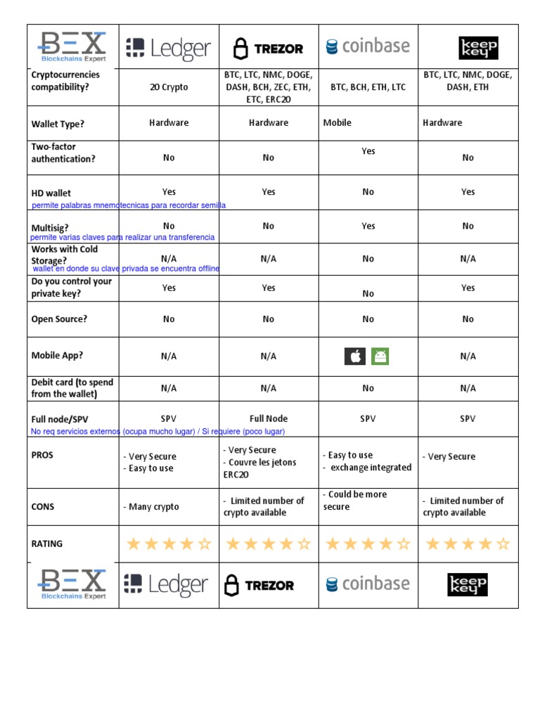 Best Crypto Wallets Comparison Guide | PDF | Bitcoin | Cryptocurrency