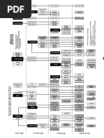 Dark Age Feudal Age Castleage Imperial Age