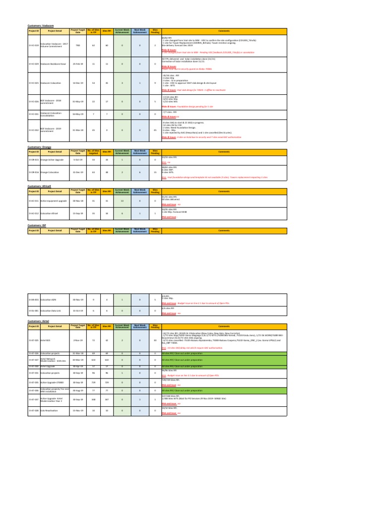 Vodacom Project Overview and Status Report | PDF | Telecommunications ...