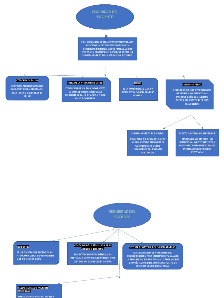 Mapa Mental de Seguridad del Paciente | PDF | Seguridad del paciente ...