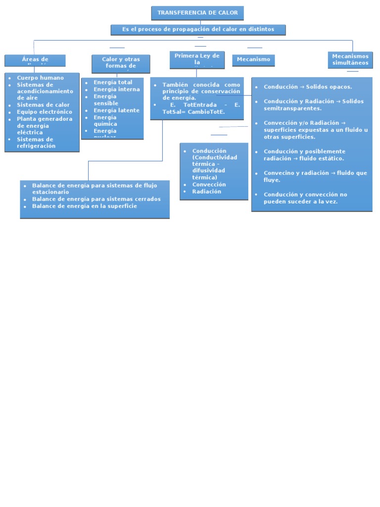 Mapa conceptual de transferencia de calor | PDF | Conduccion termica ...