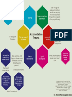 UIIITIACTII Accomodation Theory Mind Map